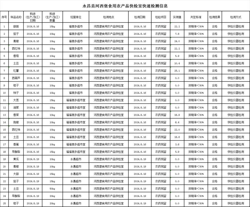 永昌縣市場監督管理局食用農產品快檢室快速檢測信息公示（2024年8月21日）