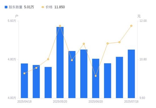 立昂技術(shù)股東戶(hù)數(shù)增加1499戶(hù)，戶(hù)均持股量下降但持股市值微增